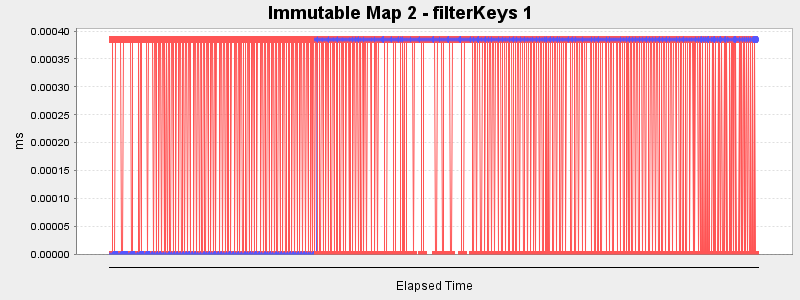 Immutable Map 2 - filterKeys 1